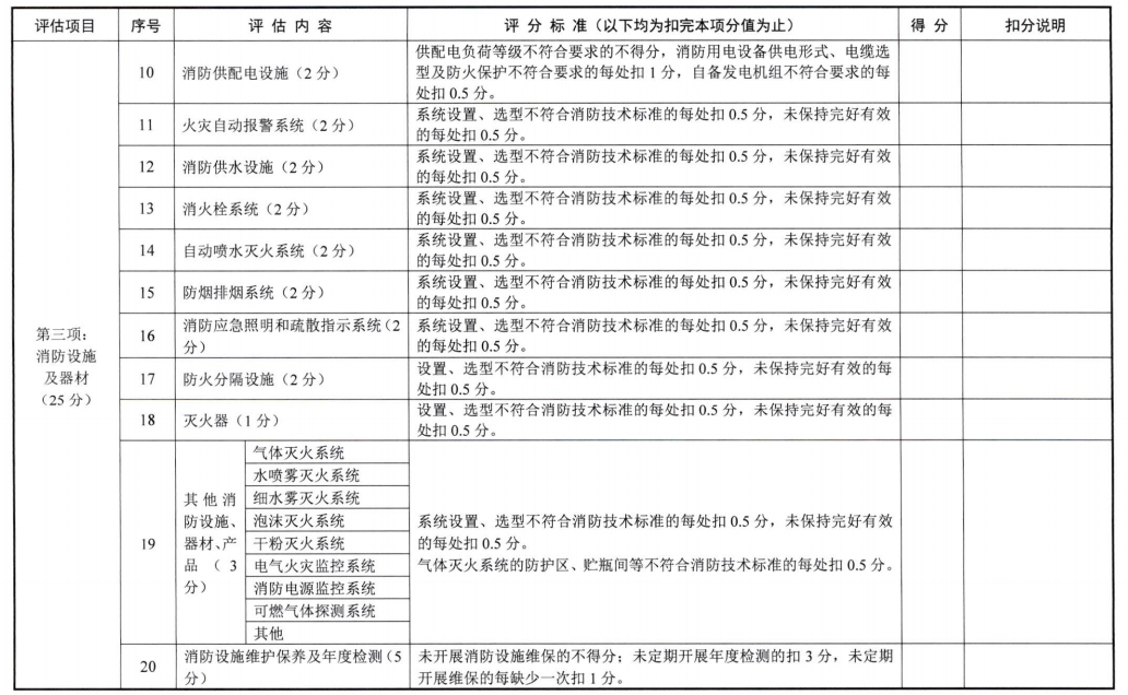 浙江省消防安全重點單位消防安全評估辦法