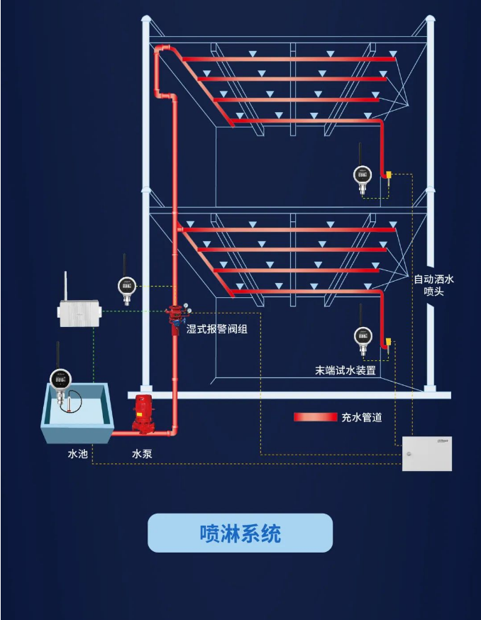 大華消防水系統(tǒng)智慧管理噴淋系統(tǒng)