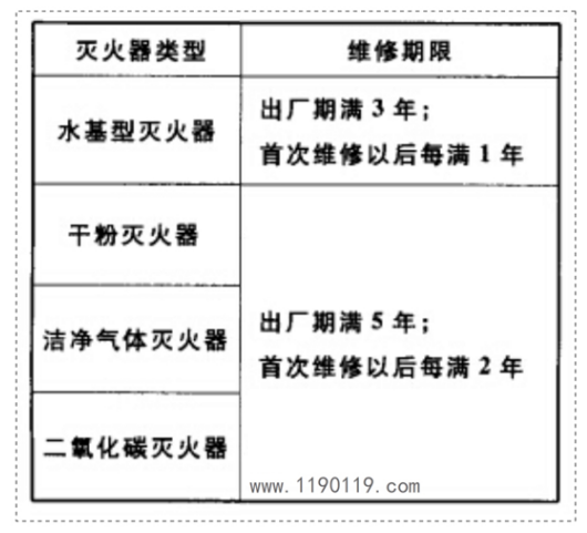 滅火器維修期限