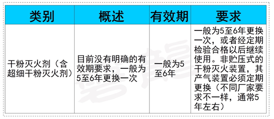 消防干粉滅火藥劑有效期和報廢規(guī)定