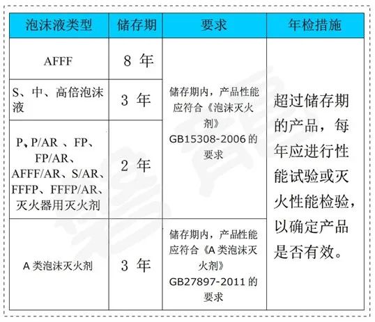 消防泡沫滅火藥劑有效期和報廢規(guī)定