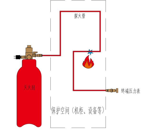 TH-Z-Q-6/2.5/170-SF七氟丙烷探火管式滅火裝置工作原理及操作程序