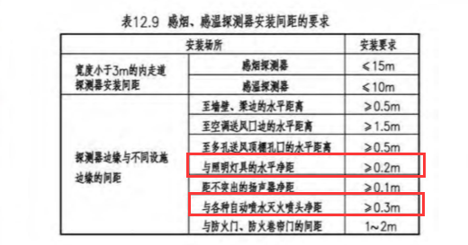 煙感探測器與照明燈具、噴頭的距離是多少