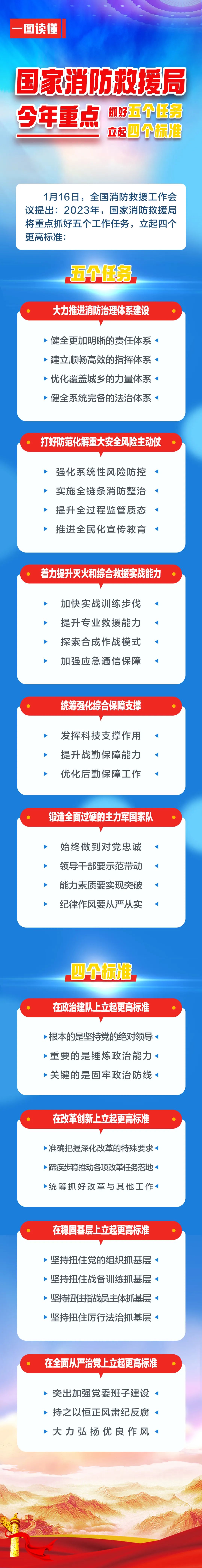國家消防救援局2023年重點抓好五個任務(wù) 立起四個標準