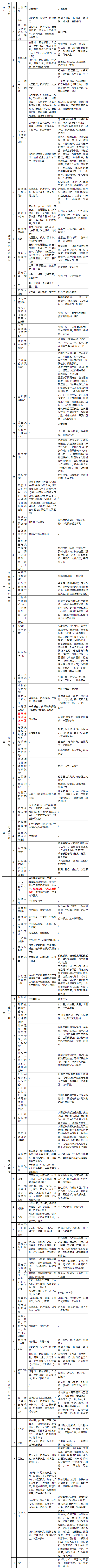 表1