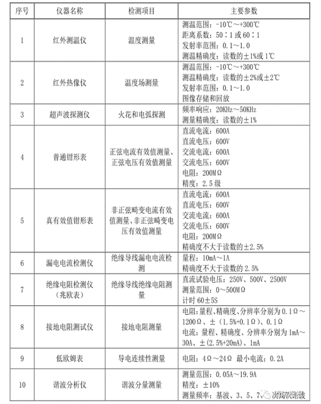電氣防火檢測檢測儀器基本配置