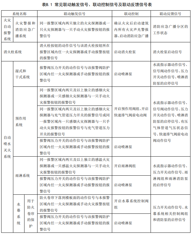 常見消防設(shè)備聯(lián)動控制邏輯關(guān)系表1