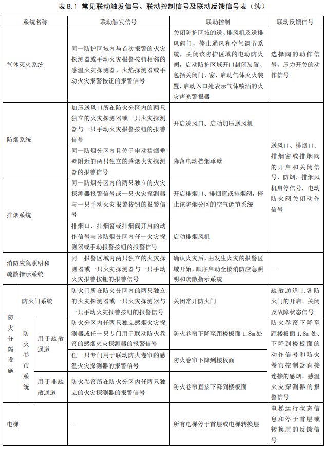 常見消防設(shè)備聯(lián)動控制邏輯關(guān)系表2