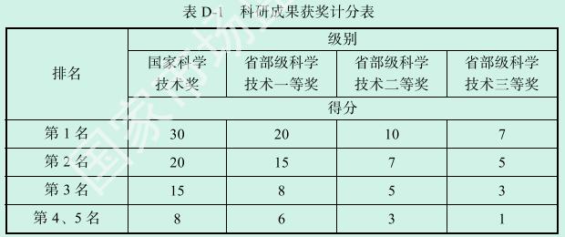 科研成果獲獎計分表