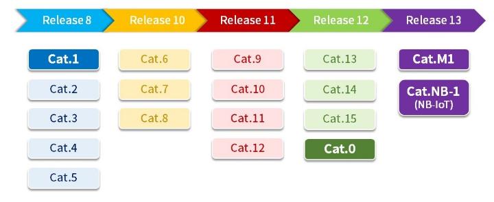 物聯(lián)網(wǎng)中火起來的Cat1是什么，及與NB-IoT、Cat4對(duì)比