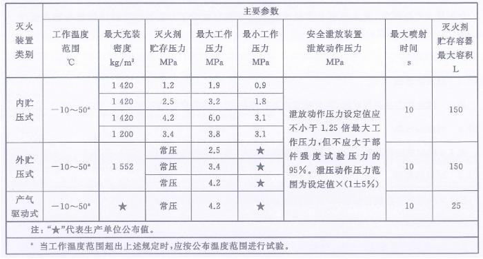 預(yù)制式全氟己酮滅火裝置滅火裝置主要參數(shù)表