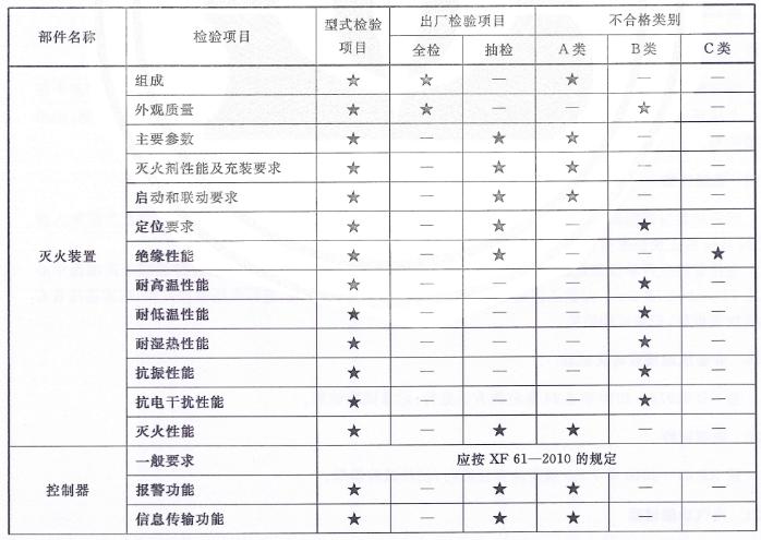 預(yù)制式全氟己酮滅火裝置型式檢驗項目、出廠檢驗項目及不合格類別