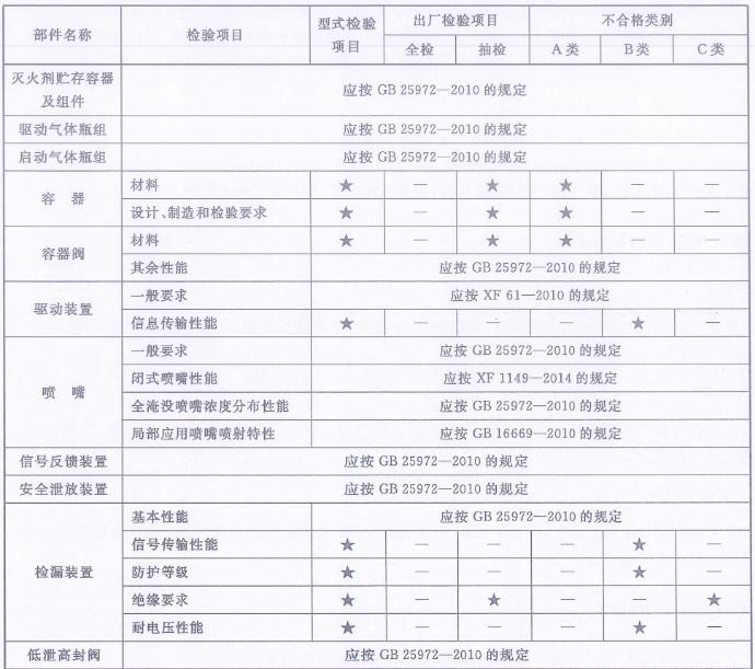 預(yù)制式全氟己酮滅火裝置型式檢驗項目、出廠檢驗項目及不合格類別