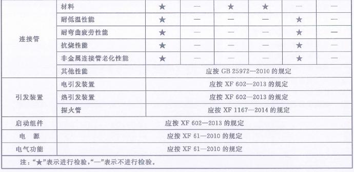 預(yù)制式全氟己酮滅火裝置型式檢驗項目、出廠檢驗項目及不合格類別