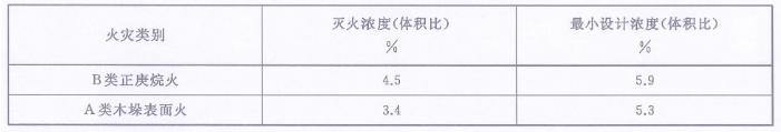 全淹沒滅火濃度