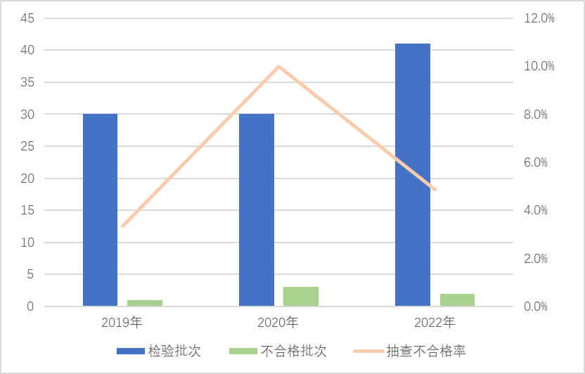 保護(hù)足趾安全（防護(hù)）鞋產(chǎn)品近3次國(guó)家監(jiān)督抽查情況
