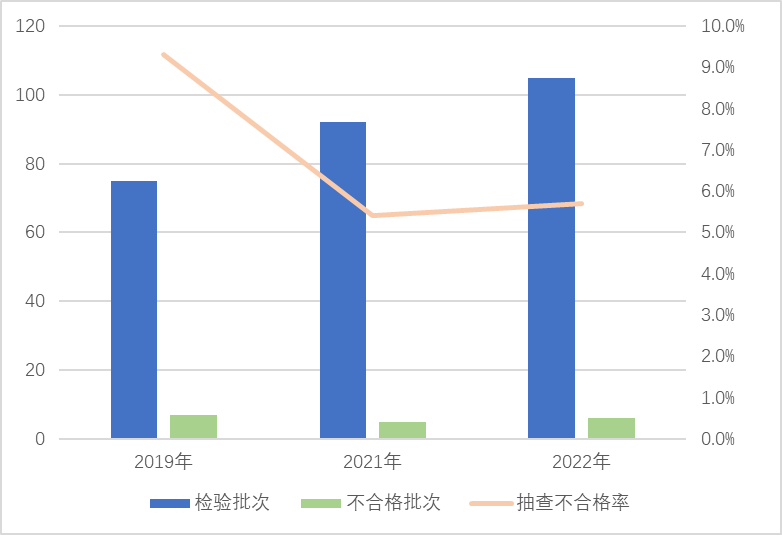 安全帶產(chǎn)品近3次國(guó)家監(jiān)督抽查情況