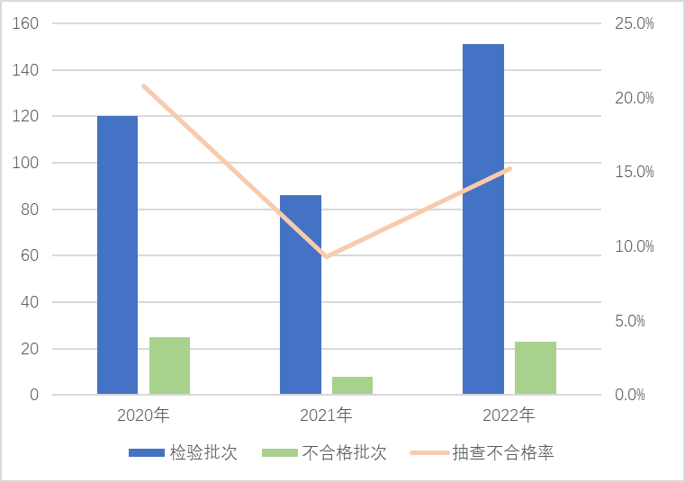 危險(xiǎn)化學(xué)品包裝物產(chǎn)品近3年國(guó)家監(jiān)督抽查情況