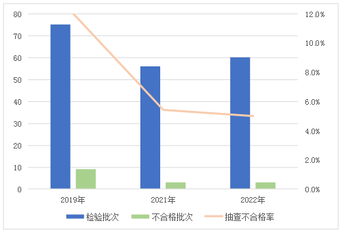 安全網(wǎng)產(chǎn)品近3次國(guó)家監(jiān)督抽查情況
