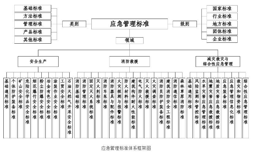 應(yīng)急管理標準體系框架圖