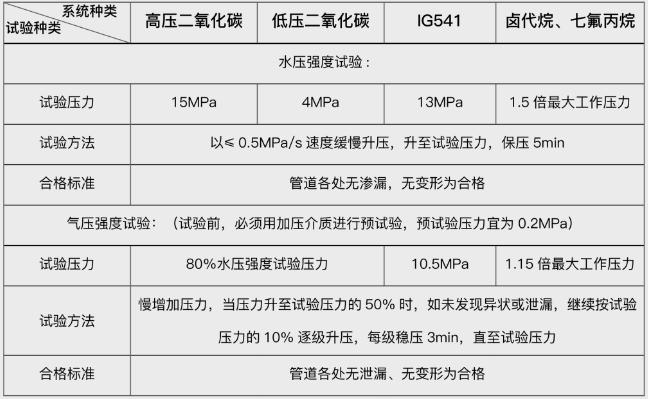 技術交流|利達氣體滅火系統(tǒng)的安裝與調(diào)試-水壓、氣壓強度試驗