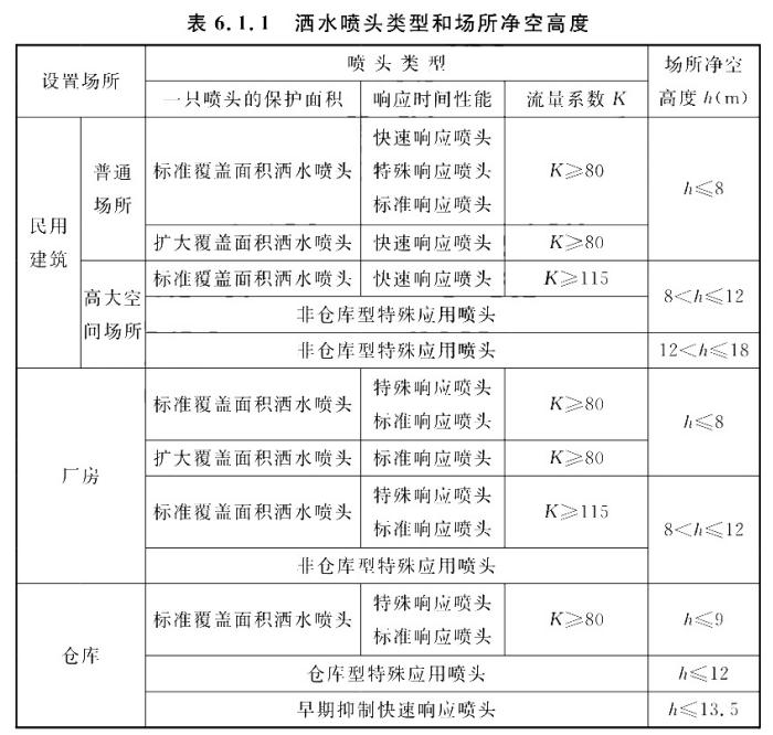 灑水噴頭類型和場所的最大凈空高度