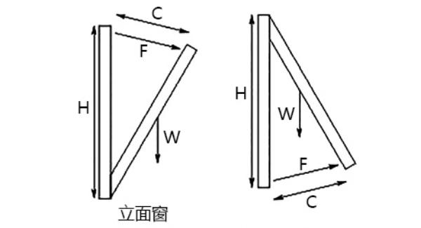 立面窗的電動開窗機(jī)推拉力F