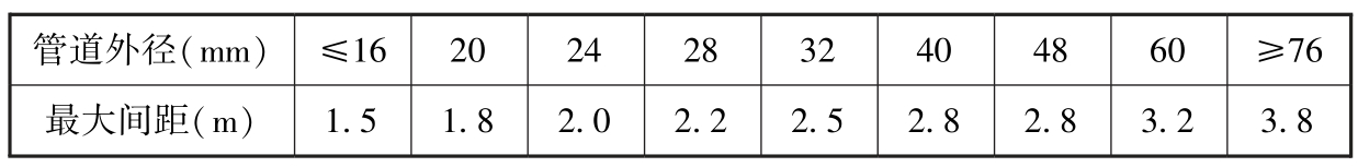 表3.3.9 系統(tǒng)管道支、吊架的間距