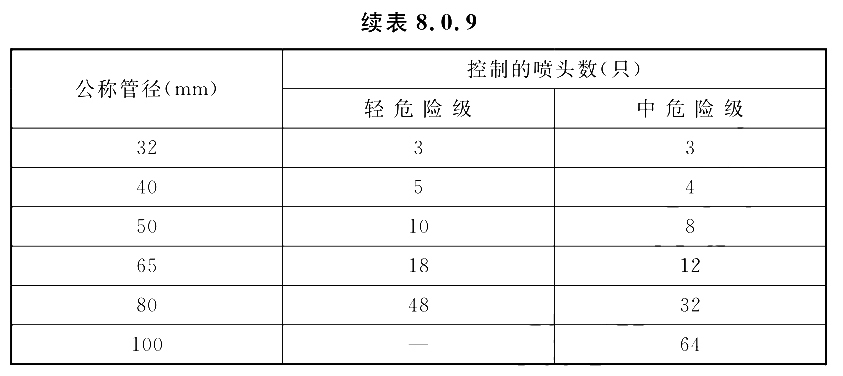 表8.0.9續(xù)