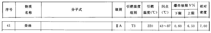 柴油發(fā)電機房及其儲油間到底屬不屬于爆炸危險環(huán)境