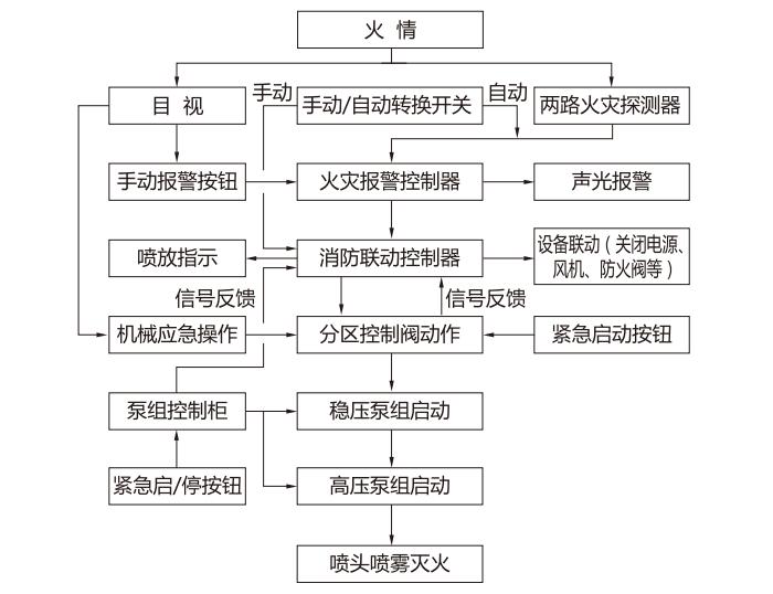 開式高壓細(xì)水霧工作原理圖