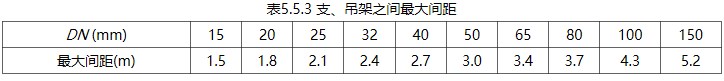 表5.5.3 支、吊架之間最大間距