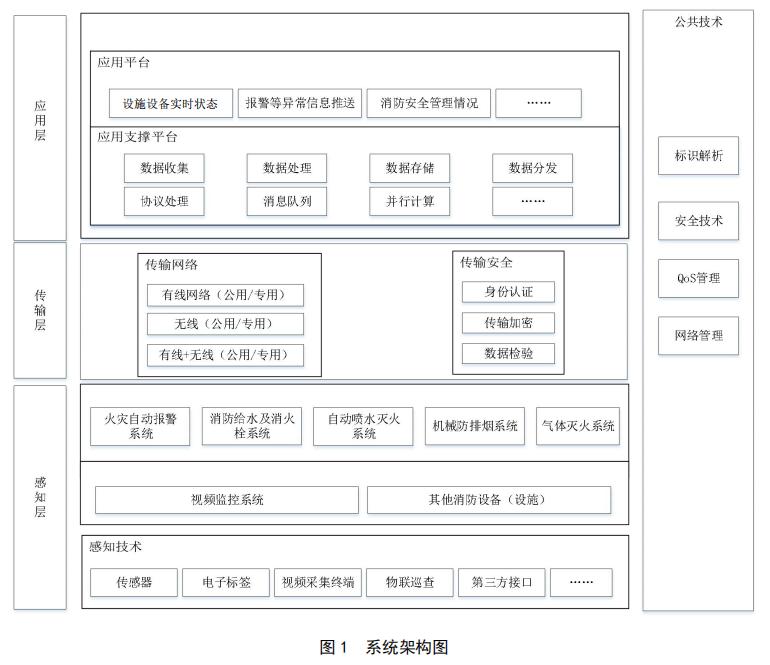 消防設(shè)施物聯(lián)網(wǎng)系統(tǒng)架構(gòu)圖