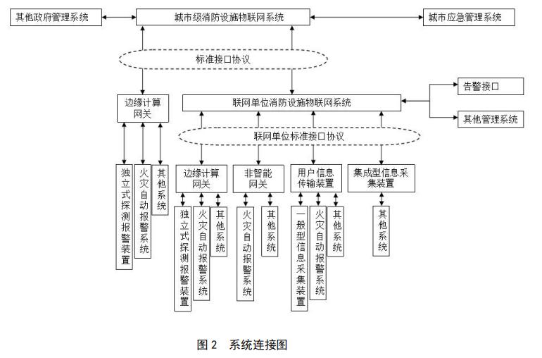 消防設(shè)施物聯(lián)網(wǎng)系統(tǒng)連接圖