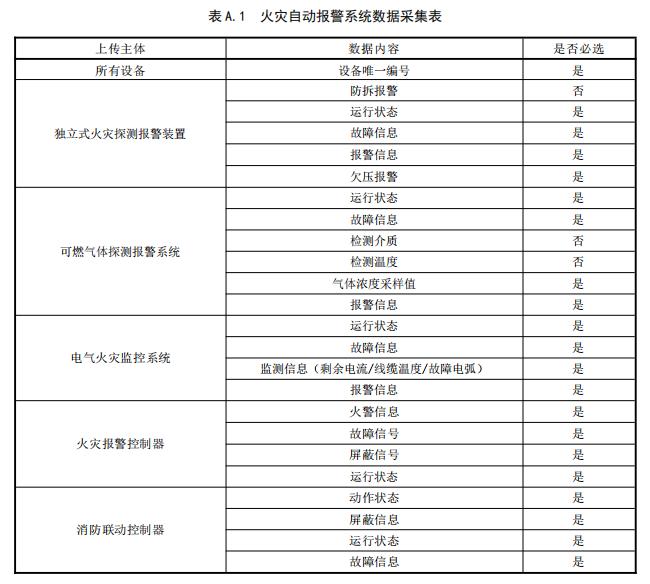 火災(zāi)自動報警系統(tǒng)數(shù)據(jù)采集表