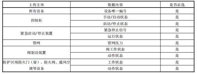 氣體/干粉滅火系統(tǒng)數(shù)據(jù)采集表