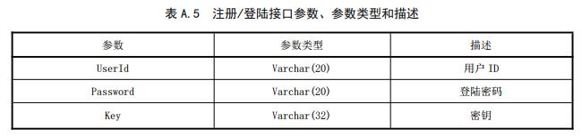 注冊/登陸接口參數(shù)、參數(shù)類型和描述