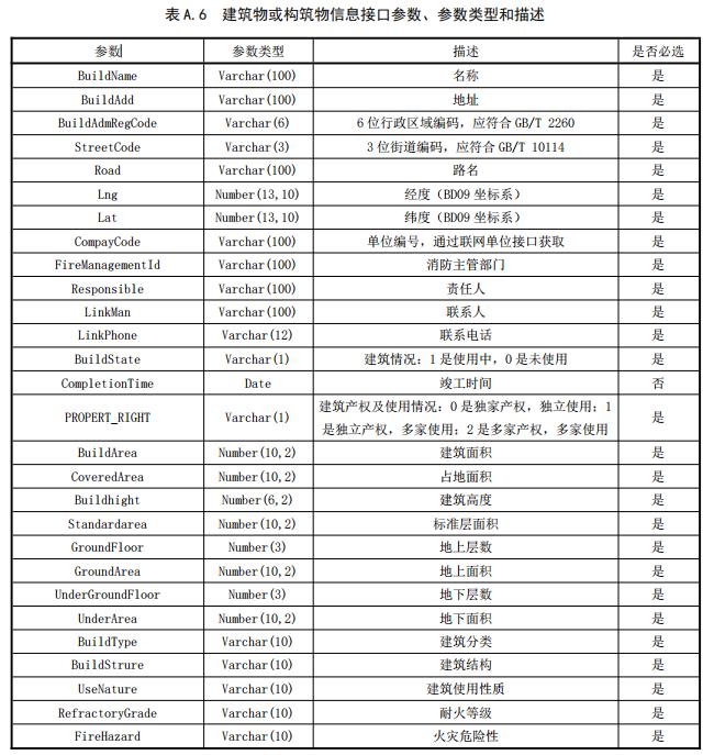 建筑物或構(gòu)筑物信息接口參數(shù)、參數(shù)類型和描述