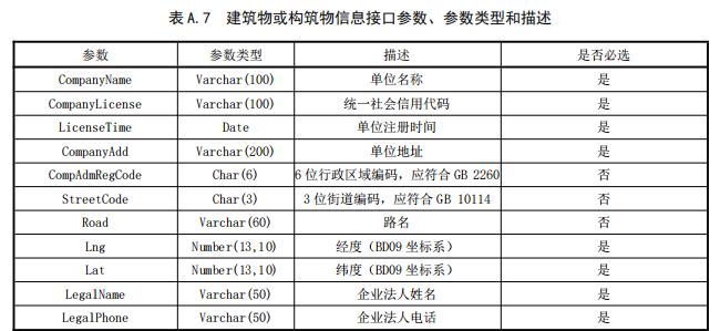 建筑物或構(gòu)筑物信息接口參數(shù)、參數(shù)類型和描述