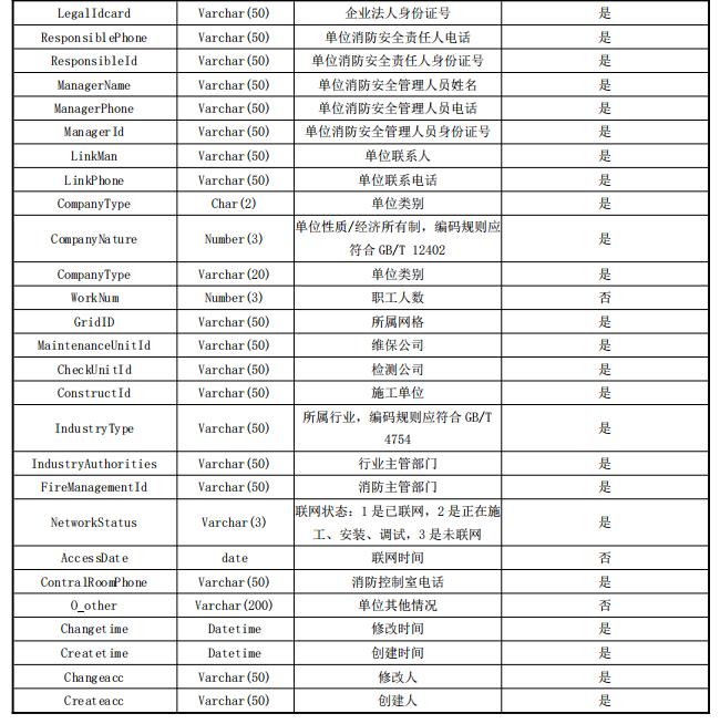 建筑物或構(gòu)筑物信息接口參數(shù)、參數(shù)類型和描述續(xù)表
