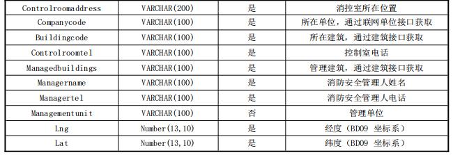 消防控制室接口參數(shù)、參數(shù)類型和描述