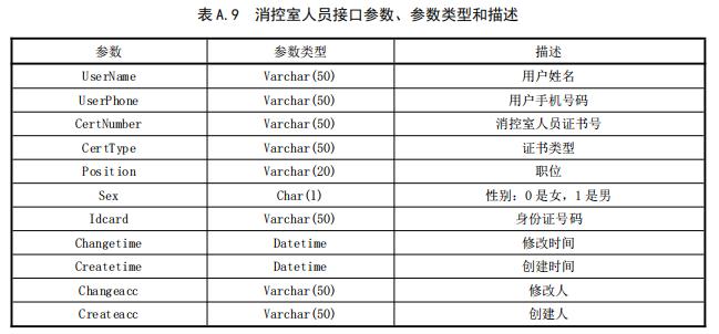 消控室人員接口參數(shù)、參數(shù)類型和描述