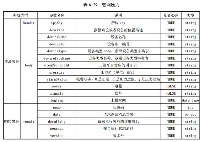 管網(wǎng)壓力
