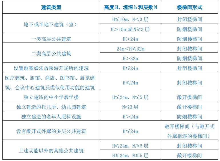公共建筑疏散樓梯間或疏散樓梯設(shè)置形式的基本要求
