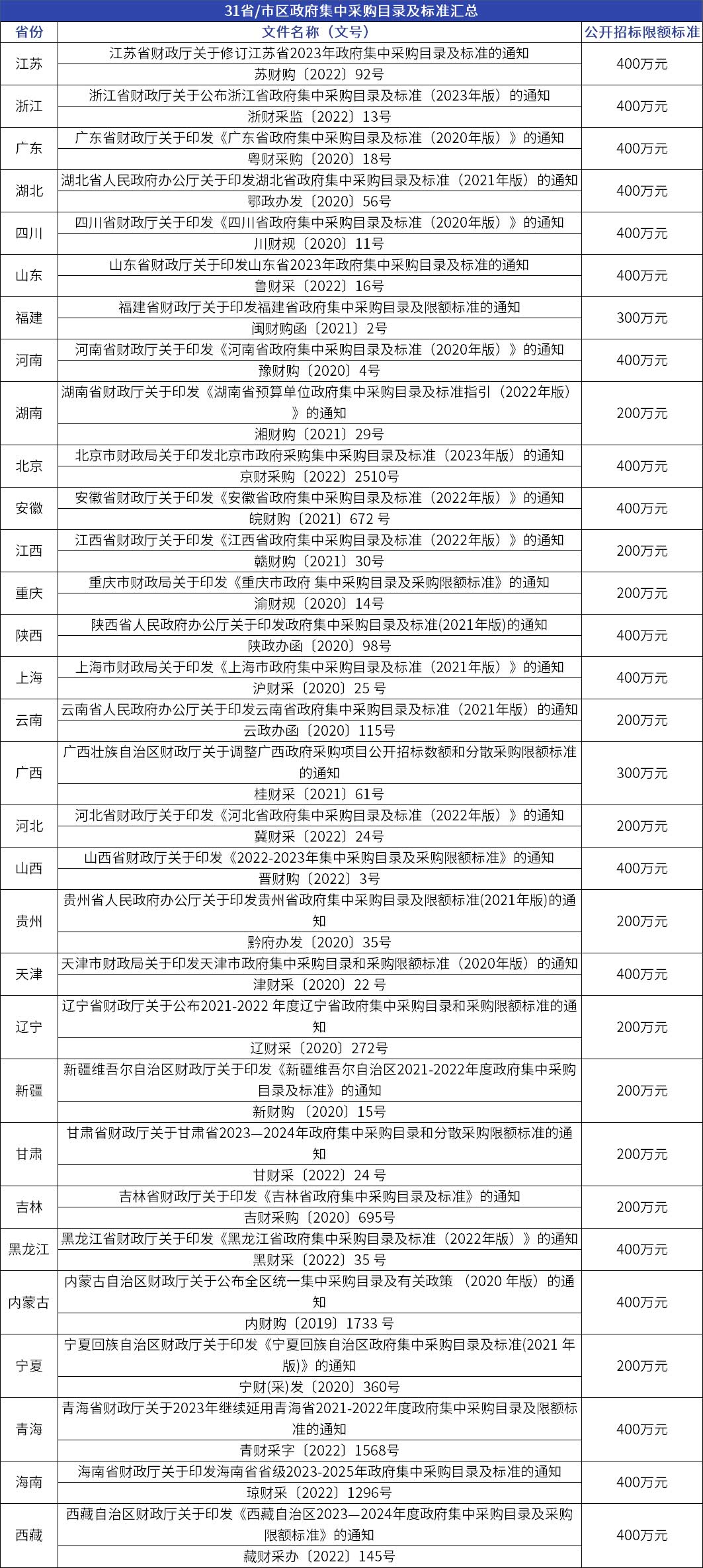 除港澳臺外31個省最新采購政策大盤點