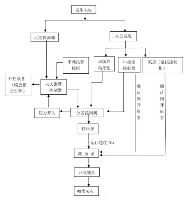 開式高壓細(xì)水霧滅火系統(tǒng)工作流程圖