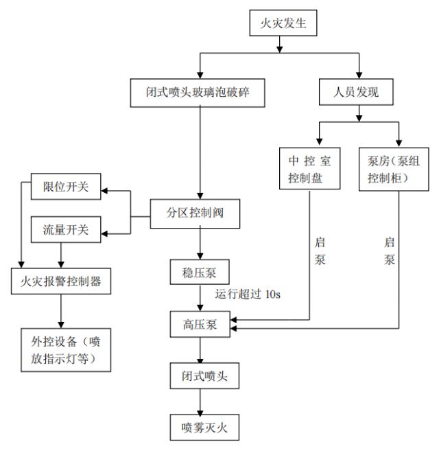 閉式濕式高壓細(xì)水霧滅火系統(tǒng)工作流程圖