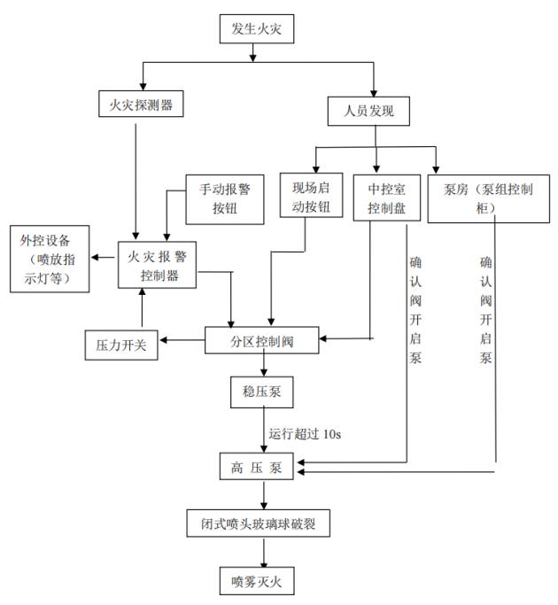 閉式預(yù)作用高壓細(xì)水霧滅火系統(tǒng)工作流程圖