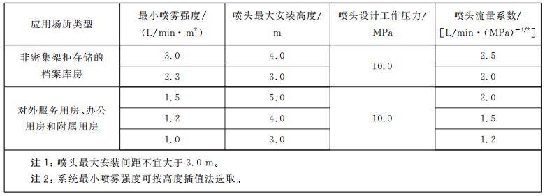 閉式高壓細(xì)水霧滅火系統(tǒng)的設(shè)計參數(shù)