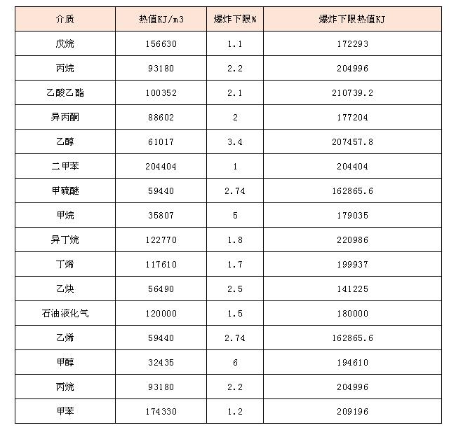 常見氣體在爆炸下限（100%LEL）的濃度下燃燒熱值